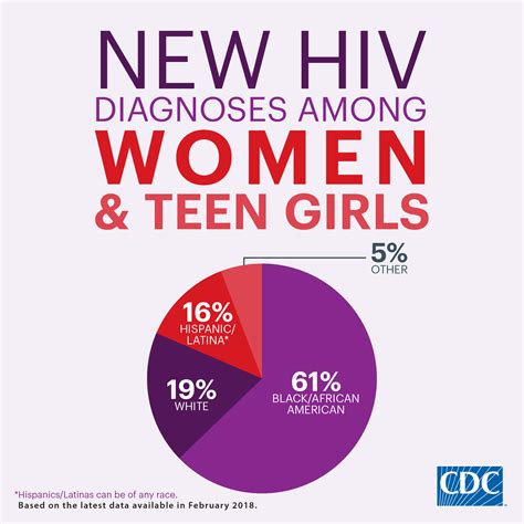 women hiv cdc updates hiv aids surveillance among women in us my xxx