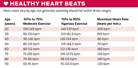 Average Heart Beats Per Minute