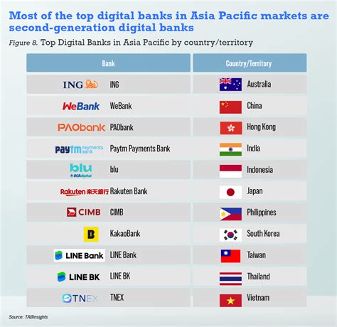 Global Top 100 Digital Only Banks Ranking No Easy Path To