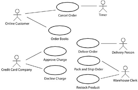 Use Case Diagram For Bookshop Automation System