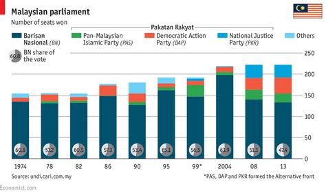 Malaysia is not a very populated country if compared with the larger neighbouring countries like thailand and indonesia. Malaysia in graphics: Economic Malays | The Economist