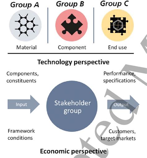 Schematic Overview Of An Innovation Sphere As Stakeholder Group In Its