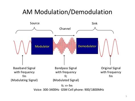 Modulation And Demodulation