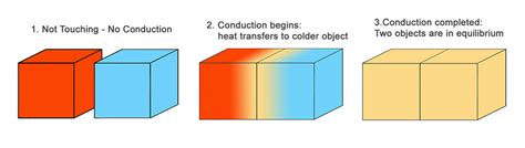 The zeroth law is if 2 things are at the same temperature, no heat will flow between them. Description of Thermal Conduction