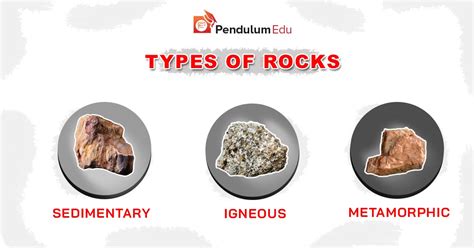 Types Of Rocks Sedimentary Igneous And Metamorphic Rock Cycle