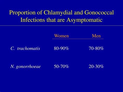 Ppt Chlamydial And Gonococcal Infections Powerpoint Presentation Free Download Id3007358