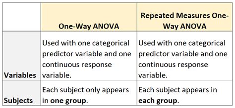 Difference Between One Way ANOVA And Repeated Measures ANOVA