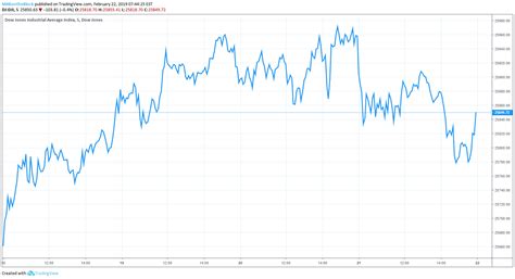 Find the latest information on dow jones industrial average (^dji) including data, charts, related news and more from yahoo finance. Dow Jones Primed for a 100-Point Boost on US-China Trade ...