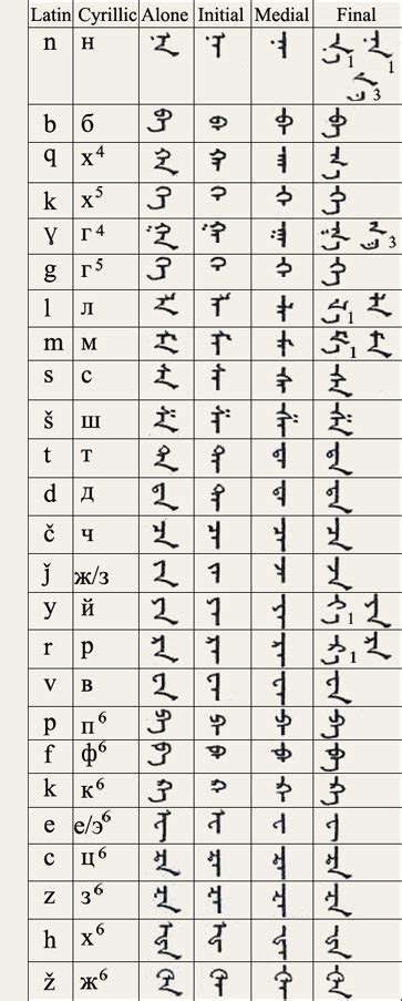 Image Traditional Mongolian Alphabet Conlang Fandom Powered