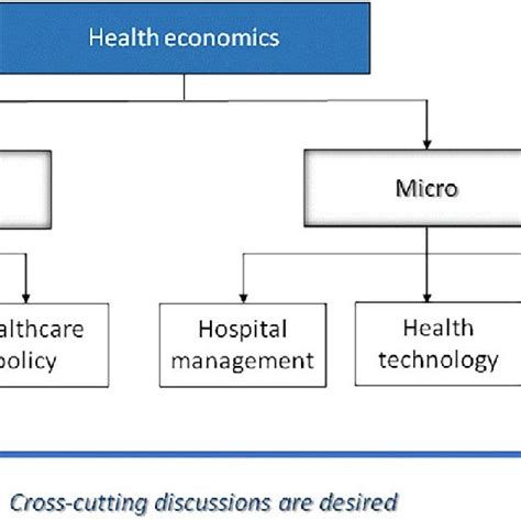 Figure2the Basic Concepts Of Health Economics And Its Framework