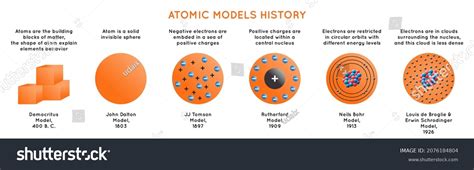 The History Of Atomic Theory Infographic Wordlesstech