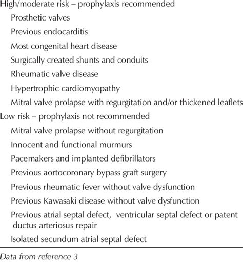 Cardiac Conditions Associated With Endocarditis Download Table