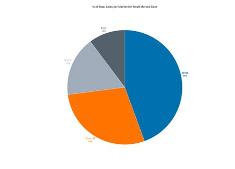 How To Make My Pie Chart Bigger In Tableau Dashboard