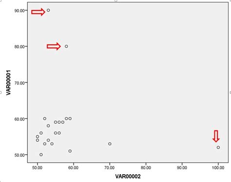 How To Detect Outliers In A Dataset