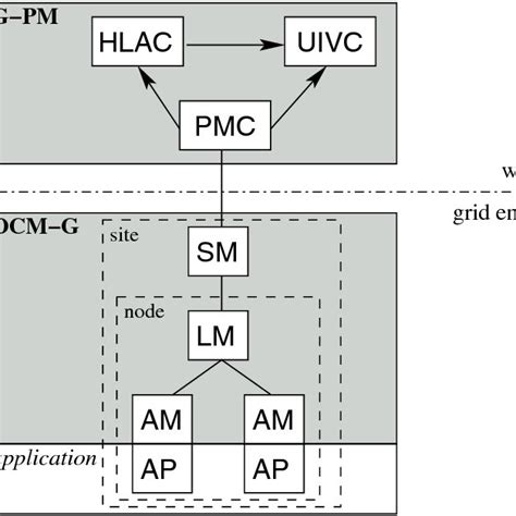 Overall Architecture Of The Grid Enabled Cactus Framework Showing In