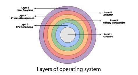 What Are Layers Of Operating System It Release