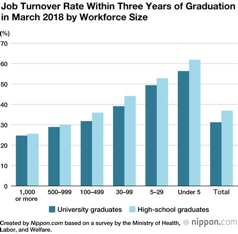 japan s job turnover rate among recent graduates decreases in fiscal 2020
