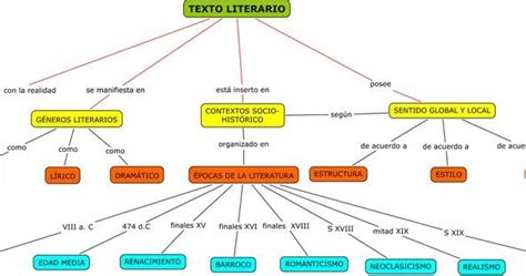 Mapa Conceptual De Los Recursos Literarios