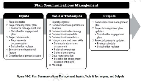 How To Create A Communication Plan For Project Management