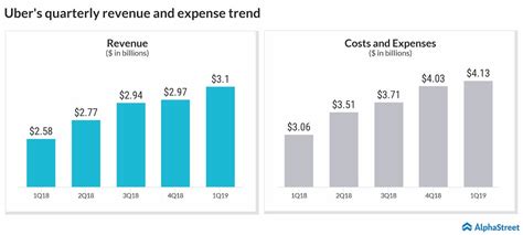 Uber Technolgies Uber Q Earnings Preview Alphastreet