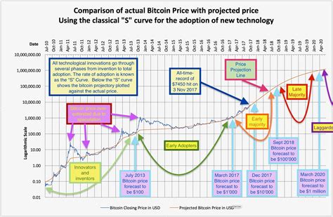 Predicting bitcoin fees for transactions. Bitcoin price, based on the famous "S" curve theory. The ...
