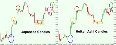 Ultimate Guide To Trading With Heikin Ashi Candles Forex Training Group