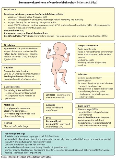 Summary Of Problems Of Very Low Birthweight Infants Premature Grepmed