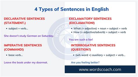 4 Types Of Sentences In English Word Coach