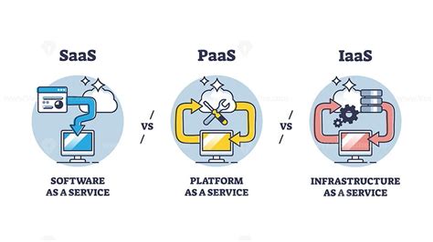 Saas Paas And Iaas On Demand Cloud Server Service Systems Outline
