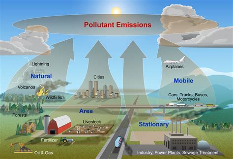 What Are The Major Causes Of Air Pollution Fabalabse