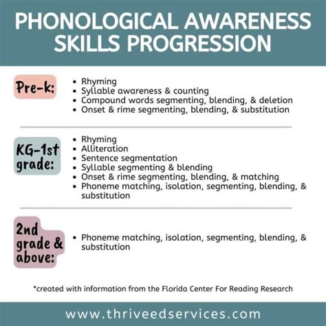 Phonological And Phonemic Awareness Strategies And Activities For