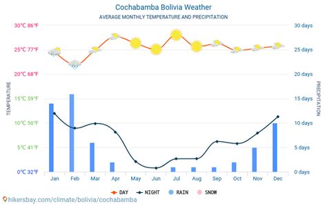 Clima Y Tiempo Para Un Viaje A Cochabamba ¿cuándo Es El Mejor Momento