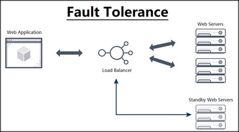 What Does Fault Tolerance Mean Get Its Information Now