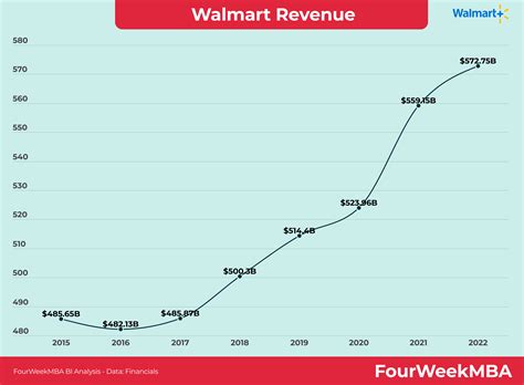 Walmart Revenue 2015-2022 - FourWeekMBA