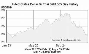 Thai Baht Exchange Rate Chart Daily Trading Charts Most Expensive