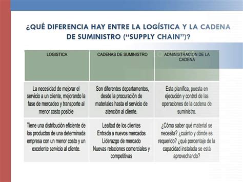 Introducción a la Logística y Cadenas de Suministro YouTube