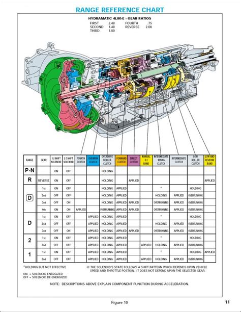 Ford Mustang Transmission Interchange Chart