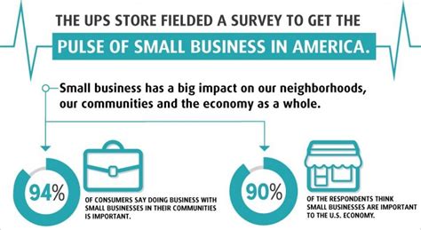 94 Percent Of People Think Buying From Small Businesses Is Important