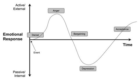 Kübler Ross Five Stages Of Grief Model The First Stage Is Denial And