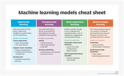 Top 9 Types Of Machine Learning Algorithms With Cheat Sheet Machine
