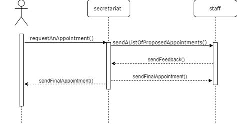 Sequence Diagram Uml From Java Class Eclipse Plugins Banksgulu