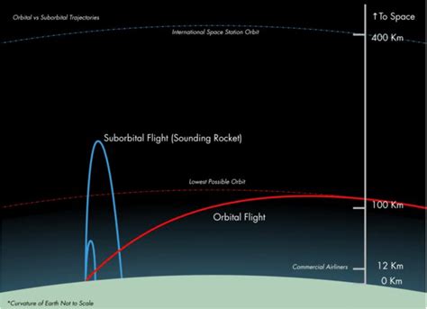 Comparative Schematic Of Orbital And Suborbital Trajectories Image