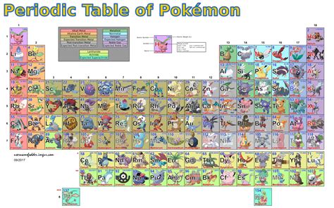 An Updated Periodic Table Of Pokémon Rpokemon