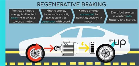 How Does Regenerative Braking Work In An Electric Vehicle Evup