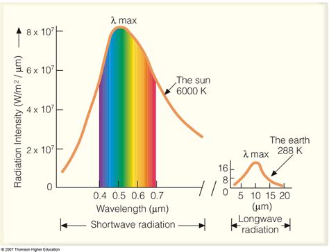 Radiation Spectrum For The Sun And Earth