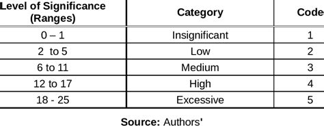 Table Used To Determine The Significance Level Download Table