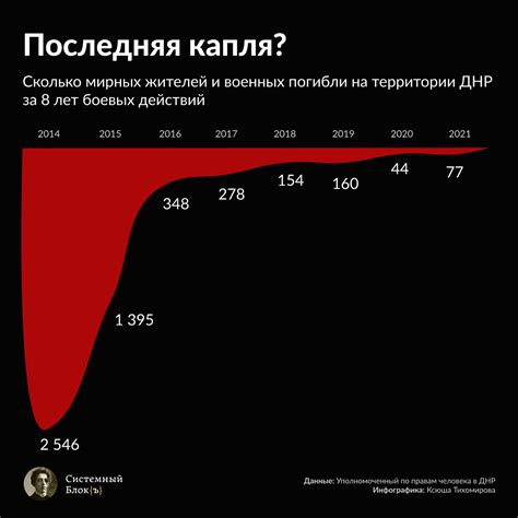 Был ли геноцид статистика гибели жителей Донбасса в 2014 2021 годах