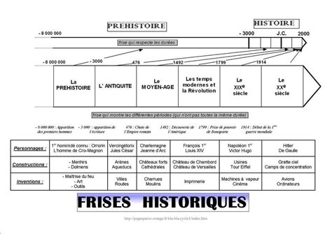 Les 6 périodes de l Histoire par Edumoov jenseigne fr