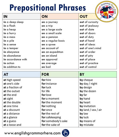Complete description of prepositional phrase with example sentences. Prepositional Phrases Examples in English | Prepositional phrases, English grammar, Learn ...
