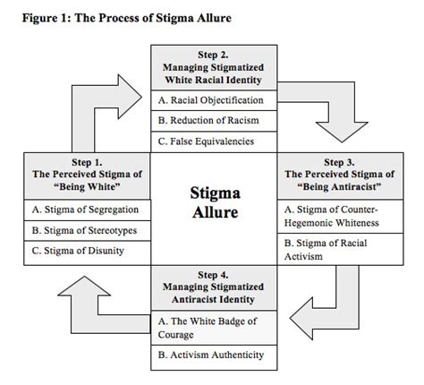 What Is Goffman S Theory Of Stigma Slidesharedocs